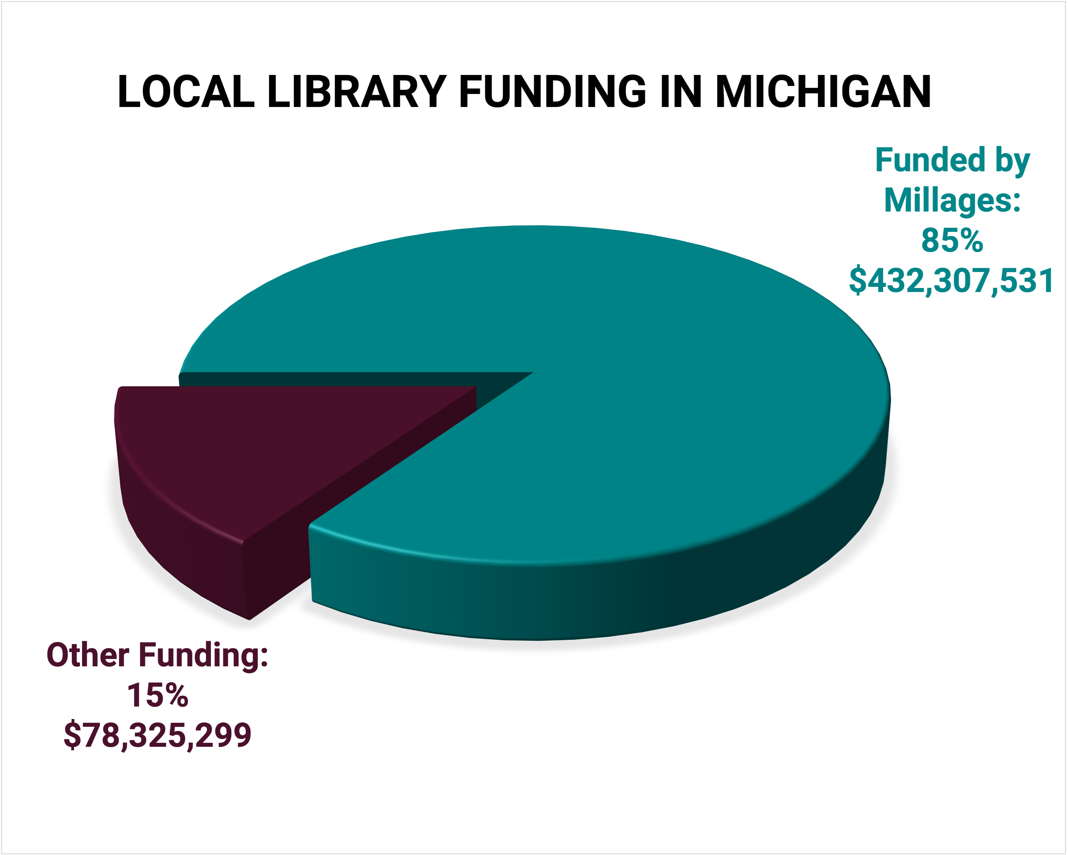 Return on Investment in Libraries Advocacy Michigan Library Association